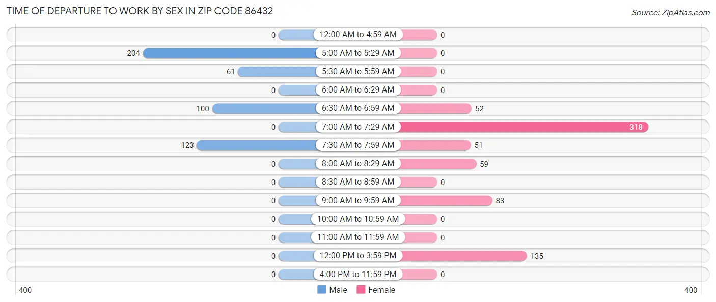 Time of Departure to Work by Sex in Zip Code 86432