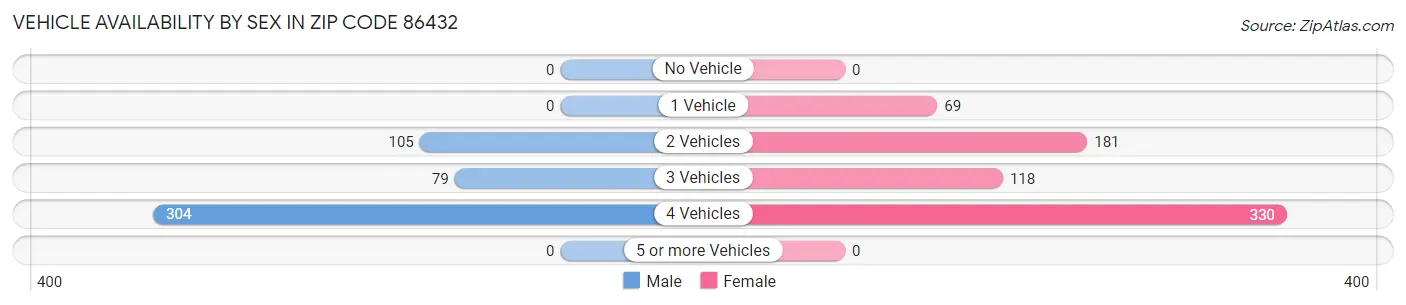 Vehicle Availability by Sex in Zip Code 86432