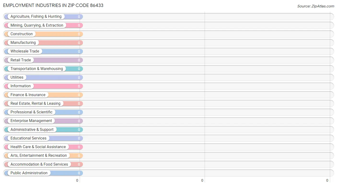 Employment Industries in Zip Code 86433