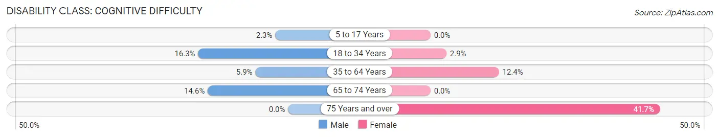 Disability in Zip Code 86434: <span>Cognitive Difficulty</span>