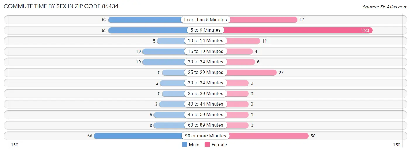 Commute Time by Sex in Zip Code 86434