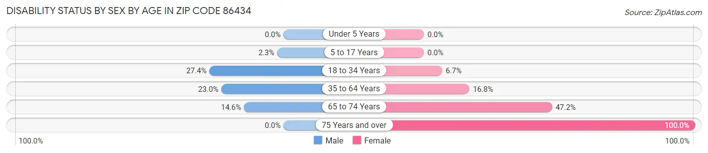 Disability Status by Sex by Age in Zip Code 86434