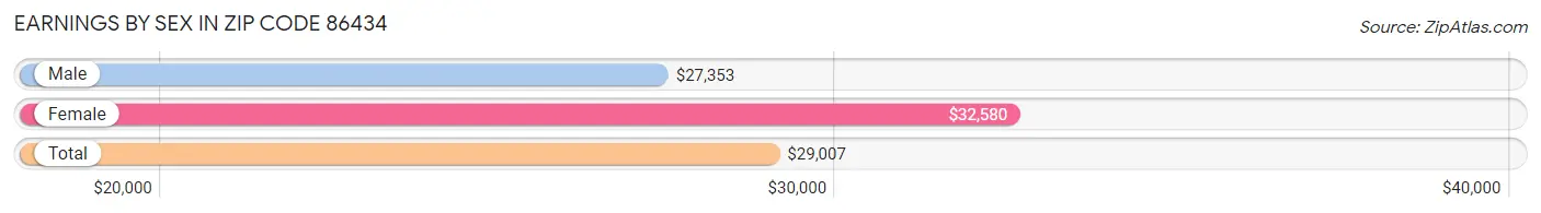 Earnings by Sex in Zip Code 86434