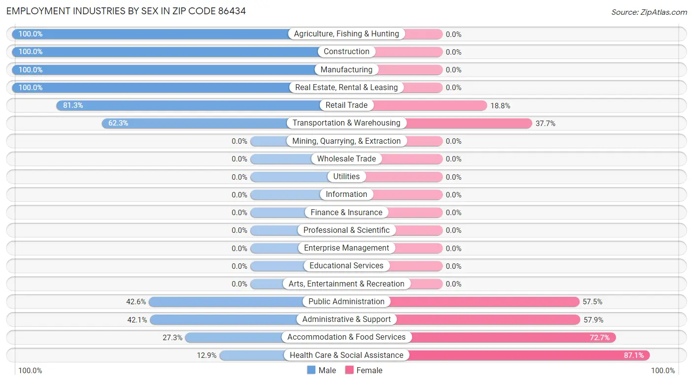 Employment Industries by Sex in Zip Code 86434