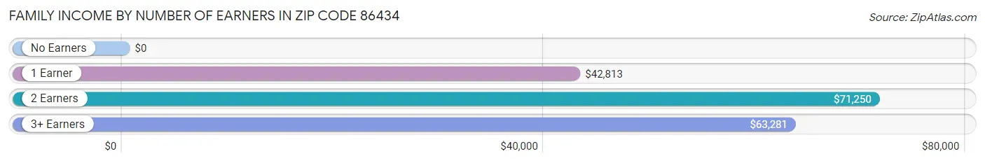 Family Income by Number of Earners in Zip Code 86434