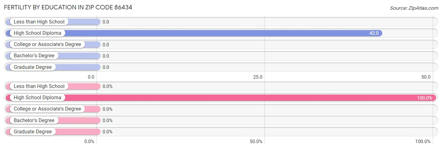 Female Fertility by Education Attainment in Zip Code 86434