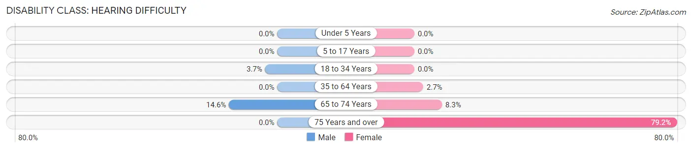 Disability in Zip Code 86434: <span>Hearing Difficulty</span>