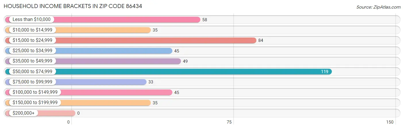 Household Income Brackets in Zip Code 86434