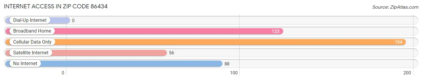 Internet Access in Zip Code 86434