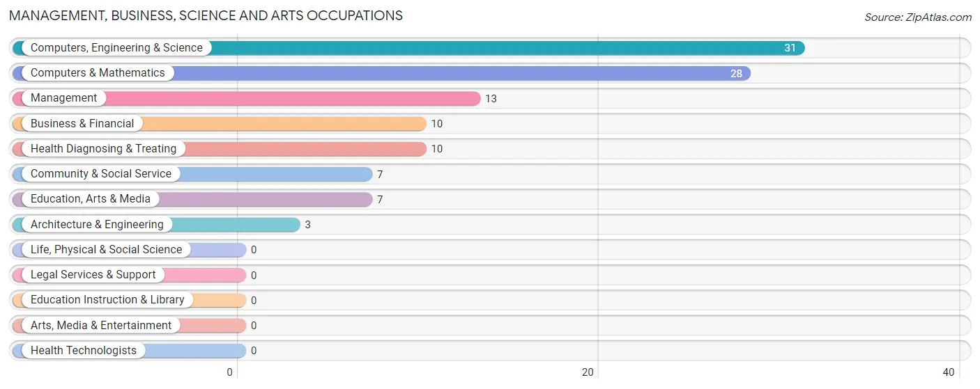 Management, Business, Science and Arts Occupations in Zip Code 86434