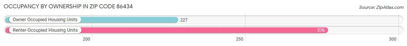 Occupancy by Ownership in Zip Code 86434