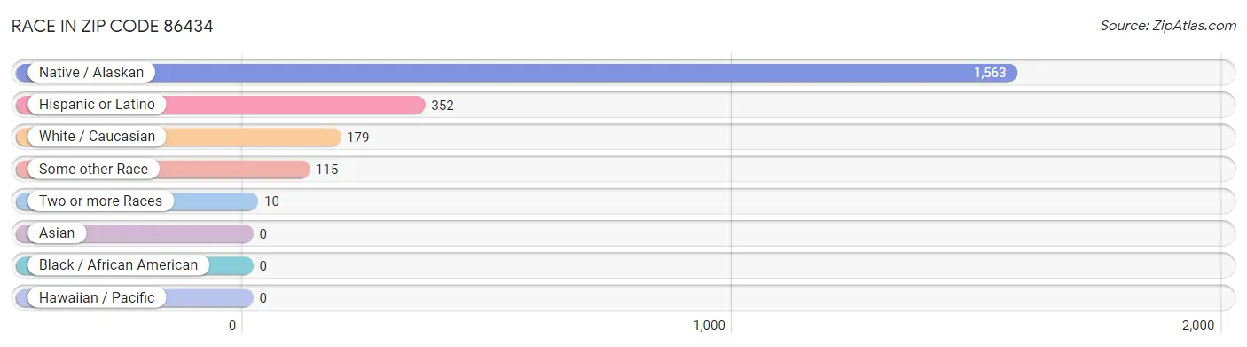 Race in Zip Code 86434