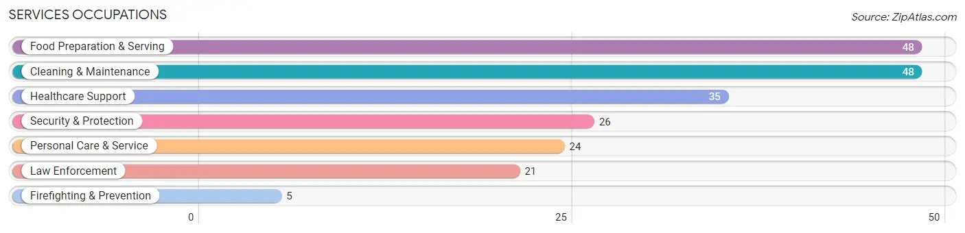 Services Occupations in Zip Code 86434