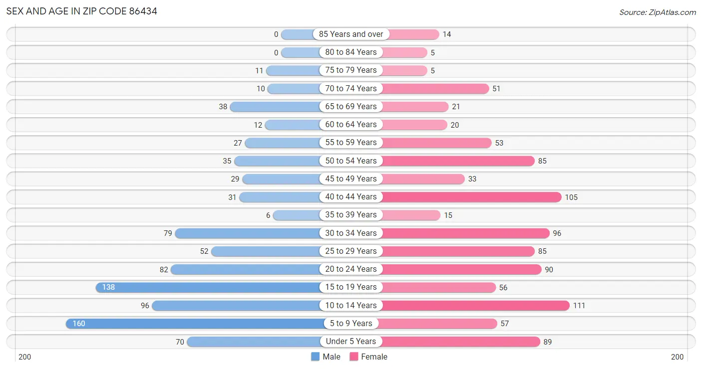 Sex and Age in Zip Code 86434