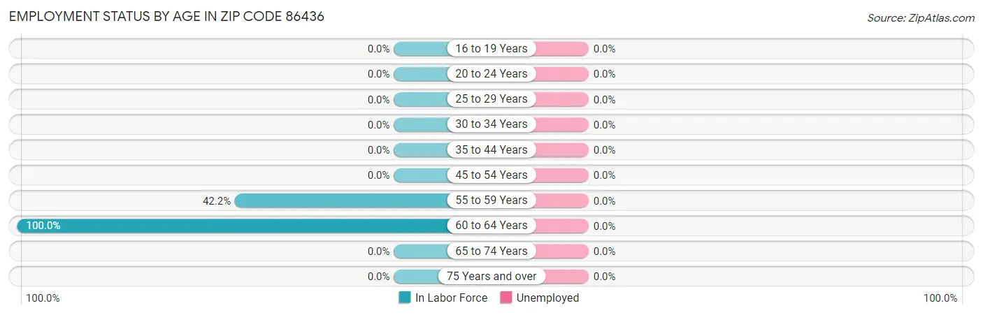 Employment Status by Age in Zip Code 86436