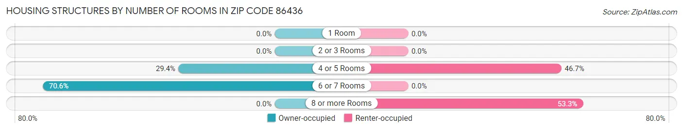 Housing Structures by Number of Rooms in Zip Code 86436
