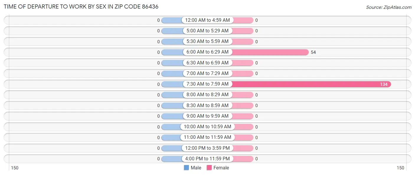 Time of Departure to Work by Sex in Zip Code 86436