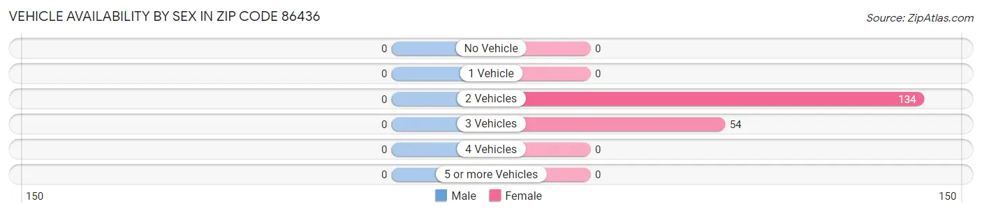Vehicle Availability by Sex in Zip Code 86436