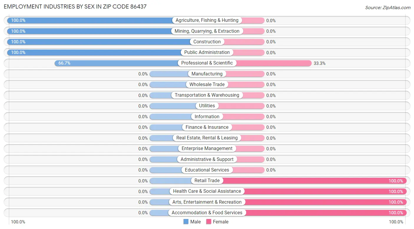 Employment Industries by Sex in Zip Code 86437