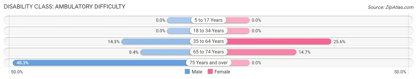 Disability in Zip Code 86438: <span>Ambulatory Difficulty</span>