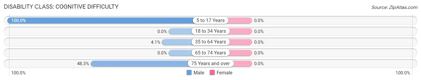 Disability in Zip Code 86438: <span>Cognitive Difficulty</span>