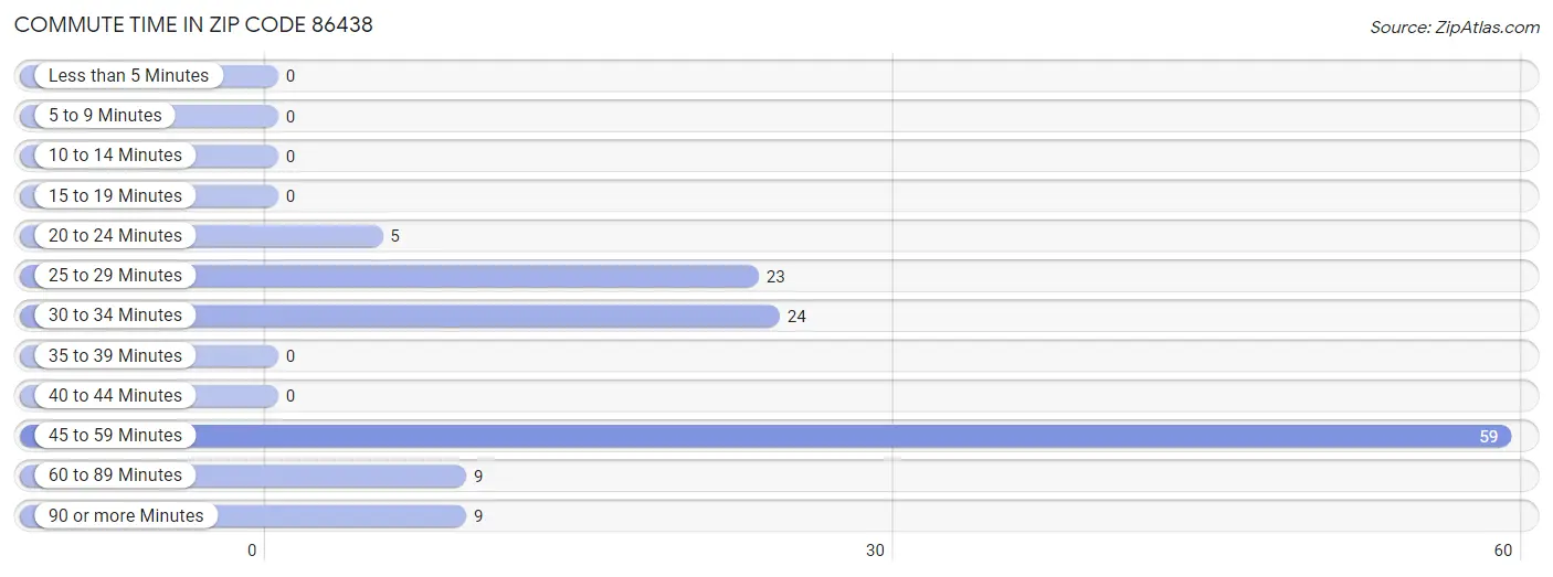 Commute Time in Zip Code 86438