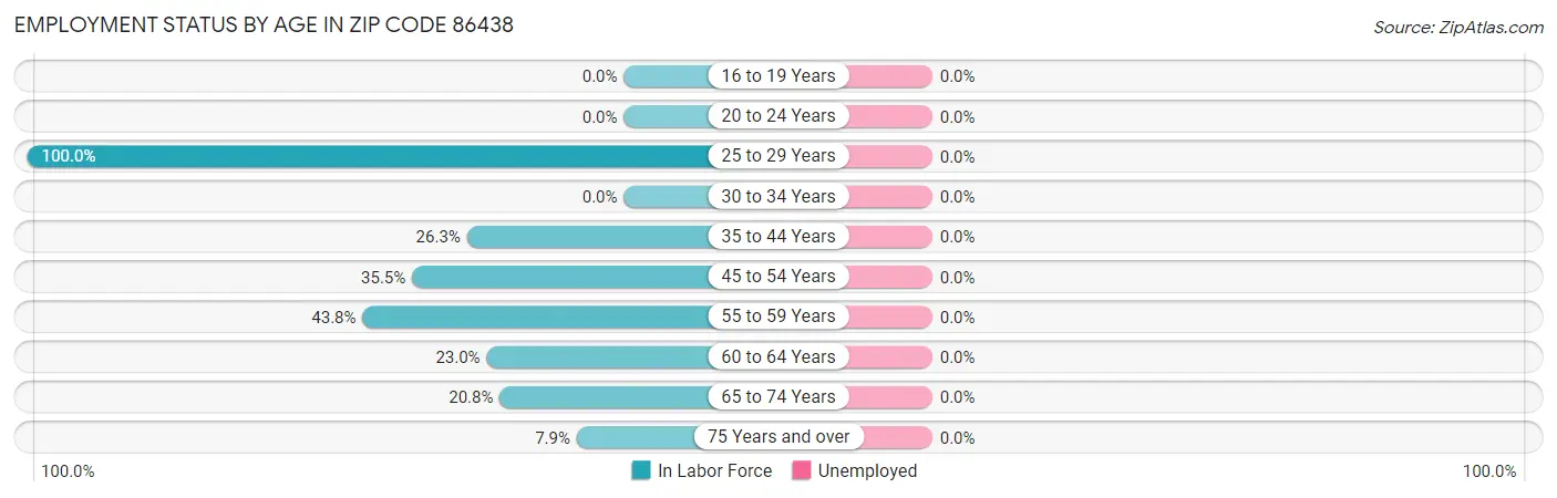 Employment Status by Age in Zip Code 86438