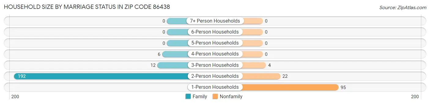 Household Size by Marriage Status in Zip Code 86438