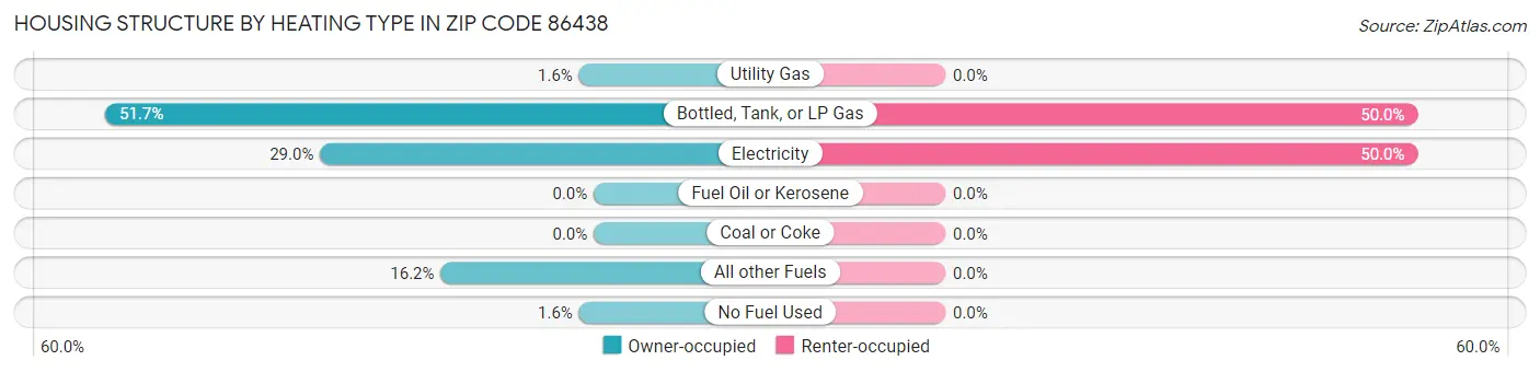 Housing Structure by Heating Type in Zip Code 86438