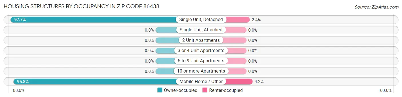 Housing Structures by Occupancy in Zip Code 86438