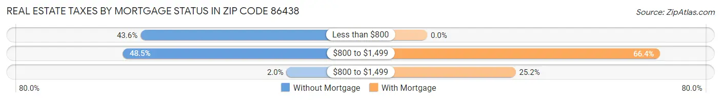 Real Estate Taxes by Mortgage Status in Zip Code 86438