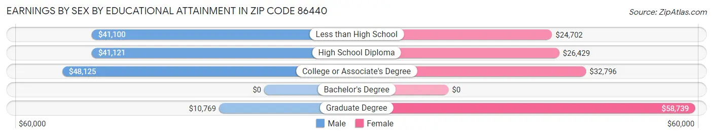 Earnings by Sex by Educational Attainment in Zip Code 86440