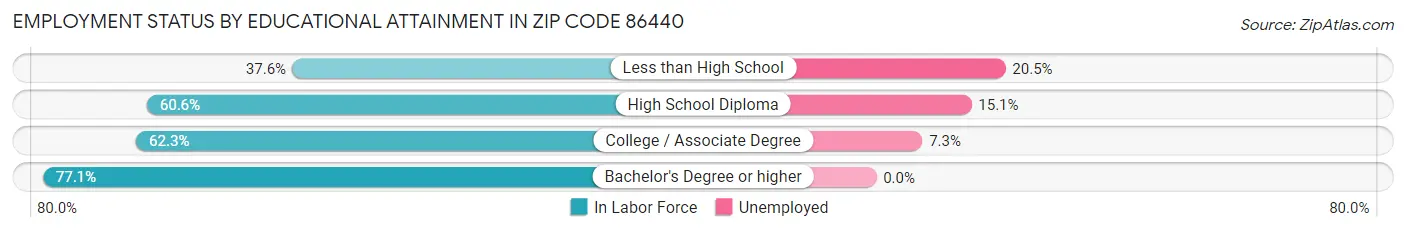 Employment Status by Educational Attainment in Zip Code 86440