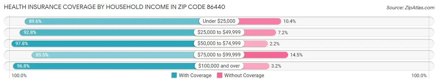 Health Insurance Coverage by Household Income in Zip Code 86440