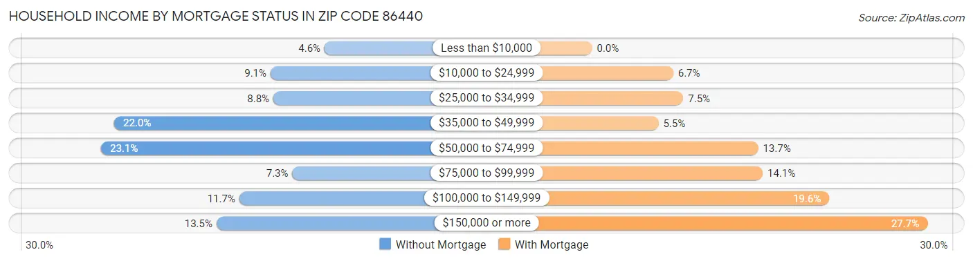 Household Income by Mortgage Status in Zip Code 86440