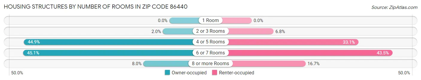 Housing Structures by Number of Rooms in Zip Code 86440
