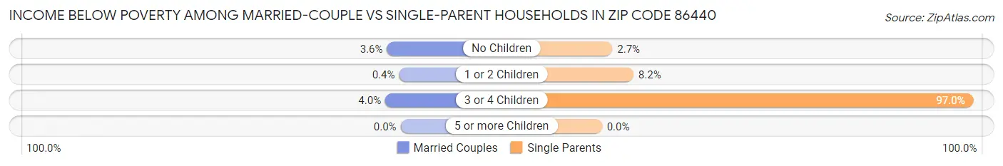 Income Below Poverty Among Married-Couple vs Single-Parent Households in Zip Code 86440