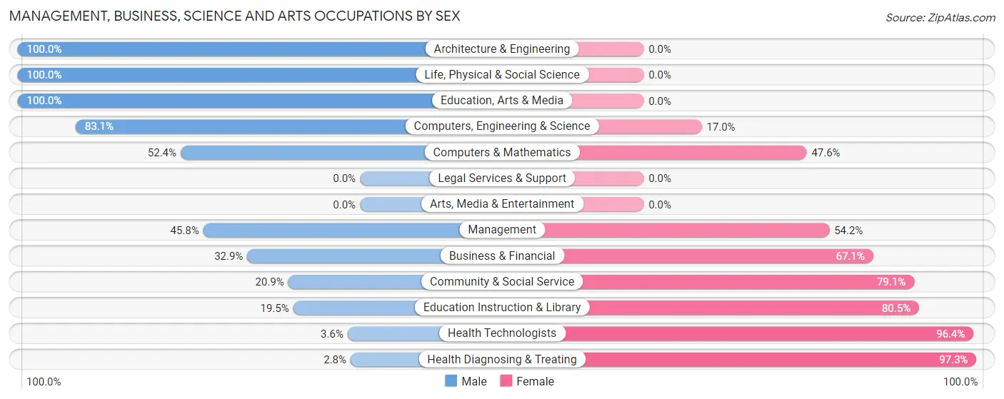 Management, Business, Science and Arts Occupations by Sex in Zip Code 86440