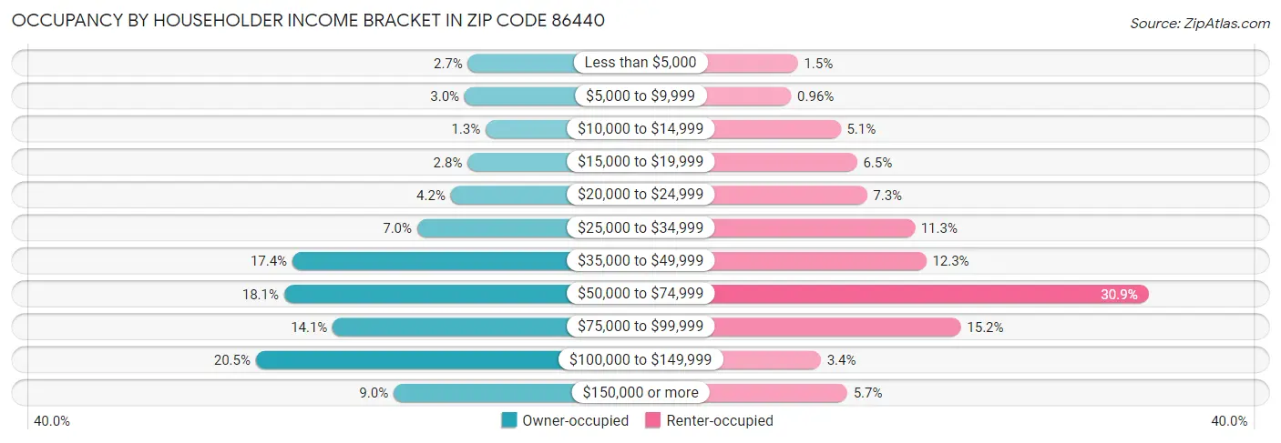 Occupancy by Householder Income Bracket in Zip Code 86440