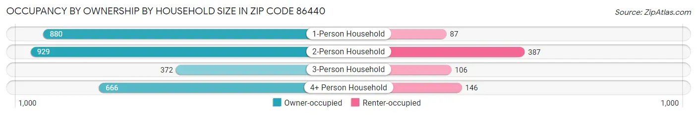 Occupancy by Ownership by Household Size in Zip Code 86440