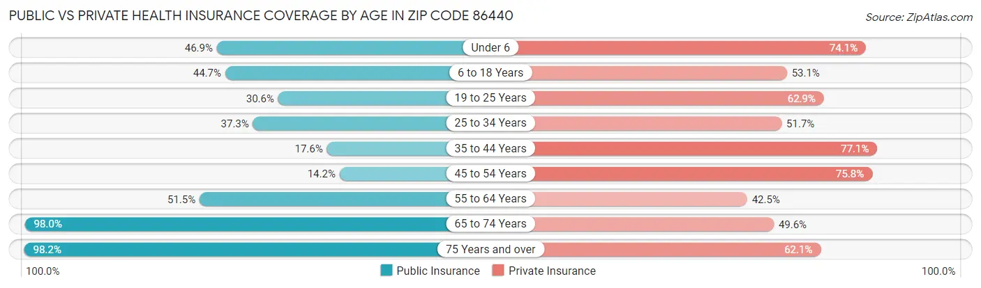 Public vs Private Health Insurance Coverage by Age in Zip Code 86440