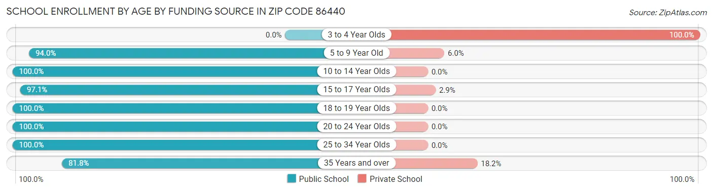 School Enrollment by Age by Funding Source in Zip Code 86440