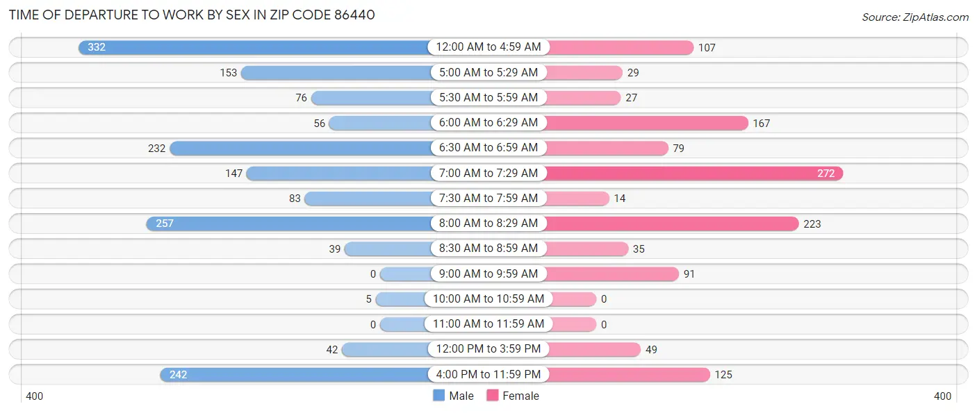 Time of Departure to Work by Sex in Zip Code 86440