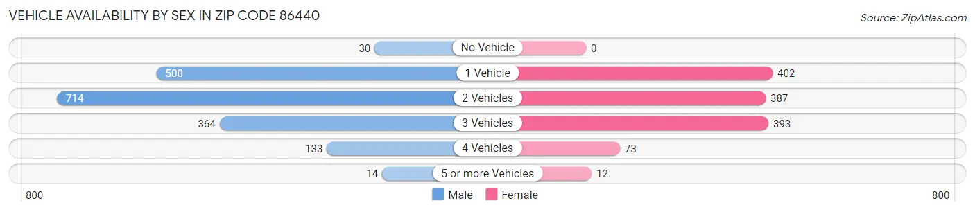 Vehicle Availability by Sex in Zip Code 86440