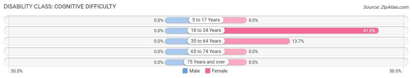 Disability in Zip Code 86441: <span>Cognitive Difficulty</span>