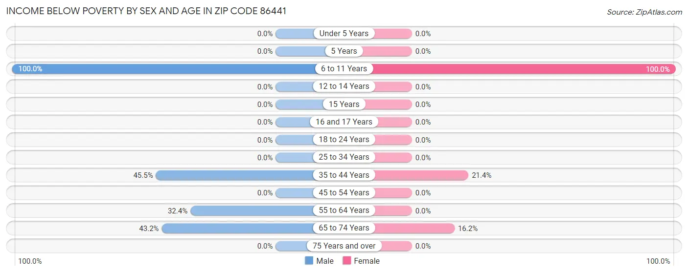 Income Below Poverty by Sex and Age in Zip Code 86441