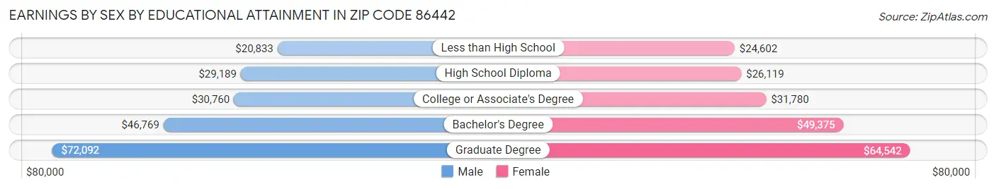 Earnings by Sex by Educational Attainment in Zip Code 86442
