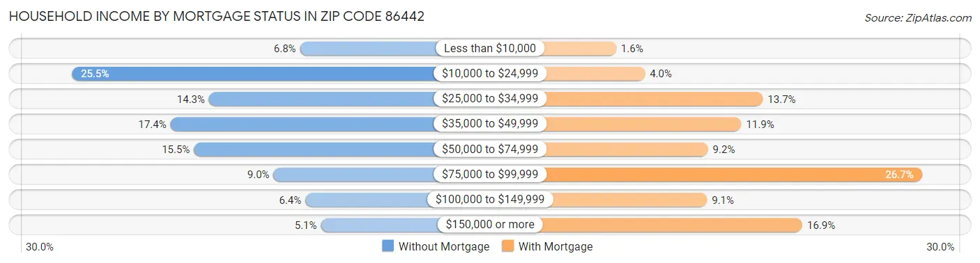 Household Income by Mortgage Status in Zip Code 86442