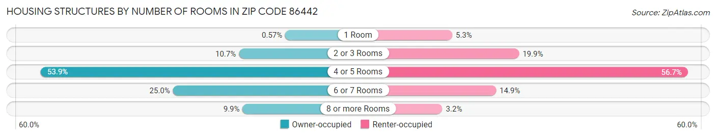 Housing Structures by Number of Rooms in Zip Code 86442