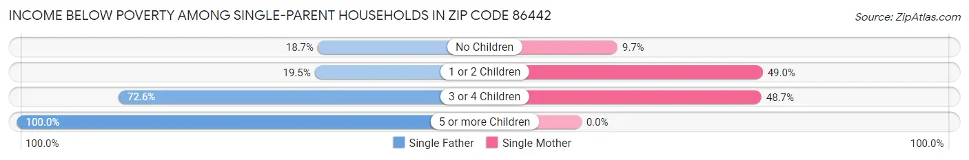 Income Below Poverty Among Single-Parent Households in Zip Code 86442